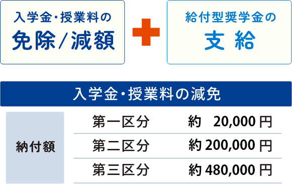 「入学金・授業料の免除・減額」＋「給付型奨学金の支給」