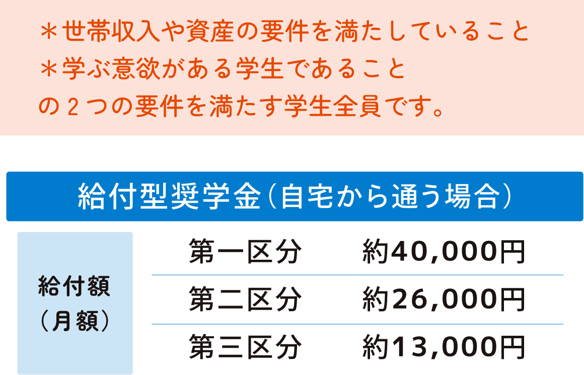 世帯年収や資産の要件を満たしていること。学ぶ意欲がある学生であること