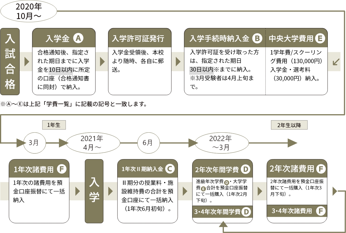 学費 Spula 尚学院公務員法律専門学校