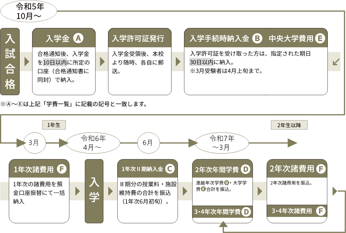 入学手続き・学費納入のフロー図