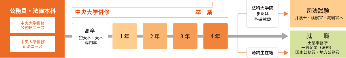 入学から就職・進学までの流れ