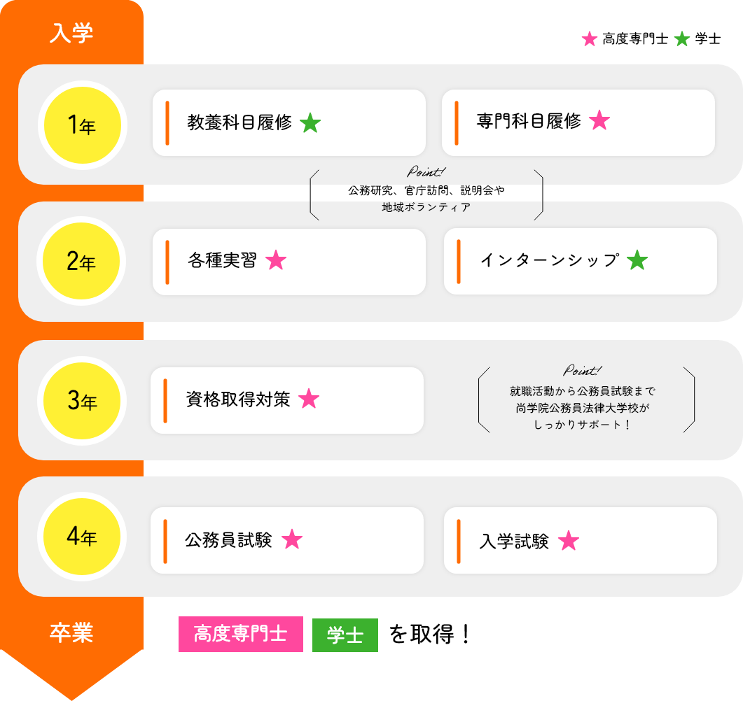 【1年】教養科目履修（学士）・専門科目履修（高度専門士）・公務研究、官庁訪問、説明会や
地域ボランティア　→　【2年】各種実習（高度専門士）、インターンシップ（学資）　→　【3年】資格取得対策（高度専門士）、就職活動から公務員試験まで尚学院公務員法律大学校がしっかりサポート！　→　【4年】公務員試験（高度専門士）、入学試験（高度専門士）　→　【卒業】高度専門士、学士を所得！