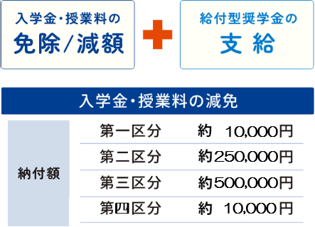 「入学金・授業料の免除・減額」＋「給付型奨学金の支給」