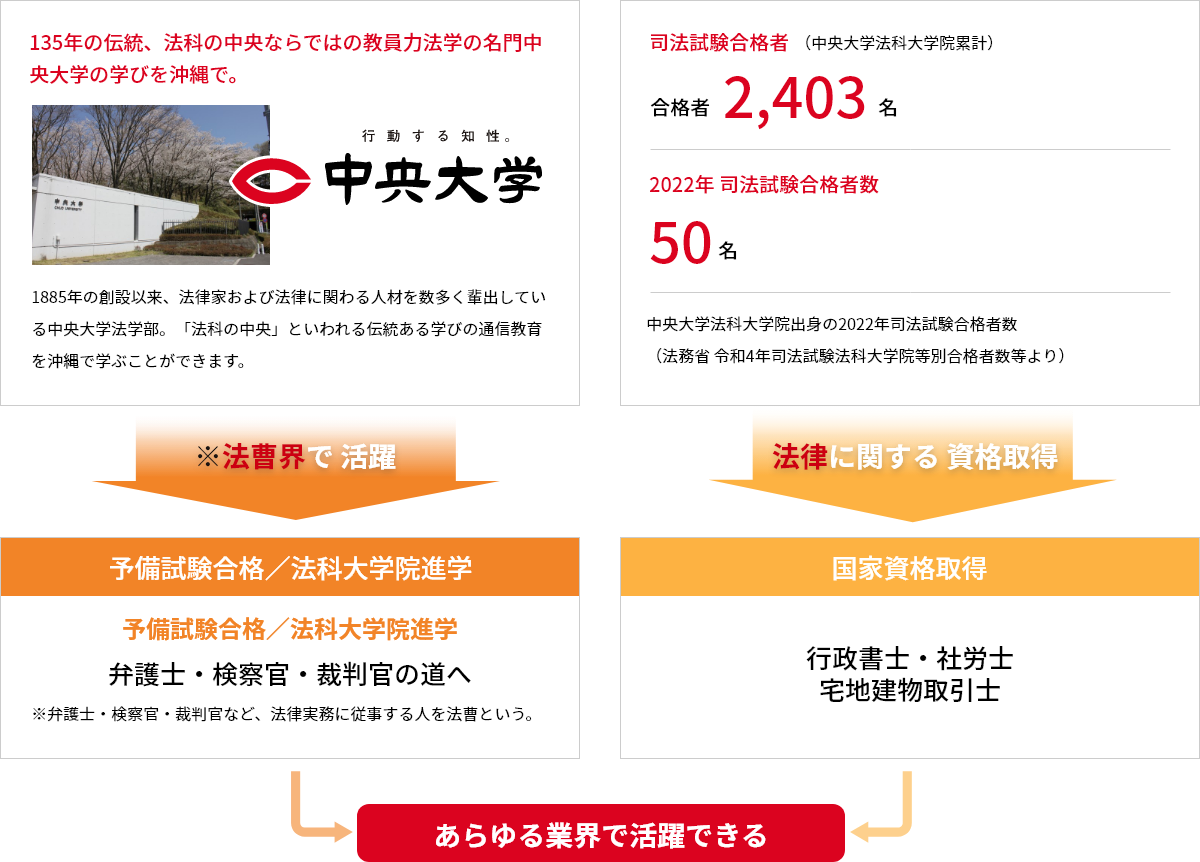 135年の伝統、法科の中央ならではの教員力法学の名門中央大学の学びを沖縄で。1885年の創設以来、法律家および法律に関わる人材を数多く輩出している中央大学法学部。「法科の中央」といわれる伝統ある学びの通信教育を沖縄で学ぶことができます。あらゆる業界で活躍できる