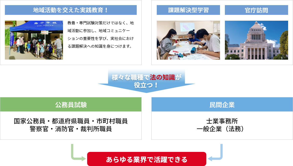 地域活動を交えた実践教育！教養・専門試験対策だけではなく、地域活動に参加し、地域コミュニケーションの重要性を学び、実社会における課題解決への知識を身につけます。公務員試験　様々な職種で法の知識が役立つ！