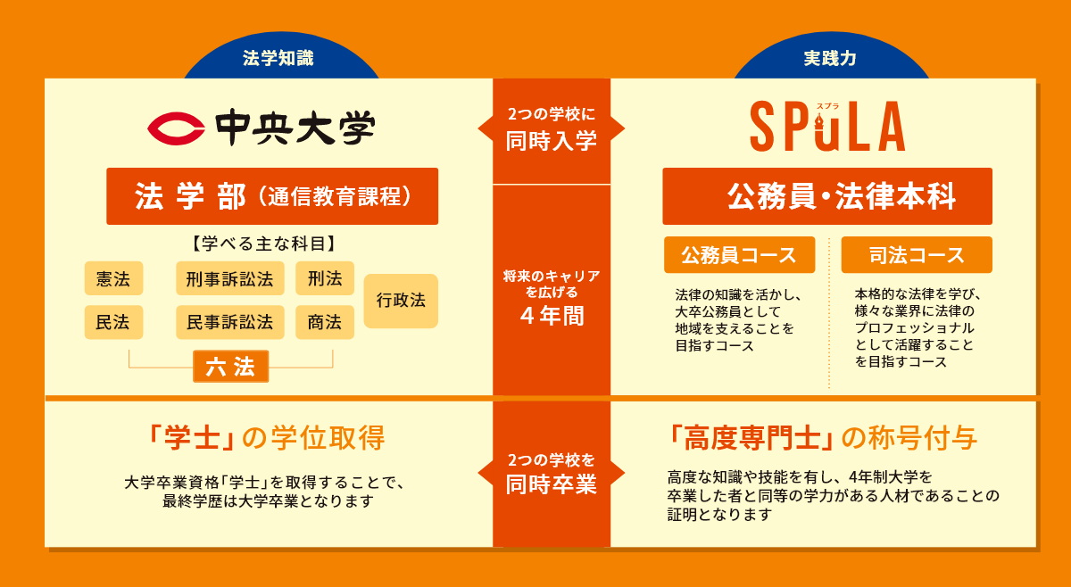 中央大学法学部（通信教育課程）とSPuLA（公務員・法律本科）の2つの大学に同時入学！将来のキャリアを広げる4年間。「学士」の学位取得（大学卒業資格「学士」を取得することで、最終学歴は大学卒業となります）。「高度専門士」の称号付与（高度な知識や技能を有し、4年制大学を卒業した者と同等の学力がある人材であることの証明となります）