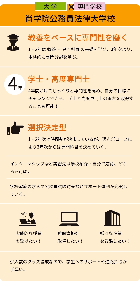 尚学院公務員法律大学校 教養をベースに専門性を磨く 1・2年は 教養 ・ 専門科目 の基礎を学び、3年次より、本格的に専門分野を学ぶ。学士・高度専門士 4年間かけてじっくりと専門性を高め、自分の目標にチャレンジできる。 学士と高度専門士の両方を取得することも可能！選択決定型 1・2年次は時間割が決まっているが、選んだコースにより3年次からは専門科目を決めていく。インターンシップなど実習先は学校紹介・自分で応募、どちらも可能。学校斡旋の求人や公務員試験対策などサポート体制が充実している。少人数のクラス編成なので、学生へのサポートや進路指導が手厚い。