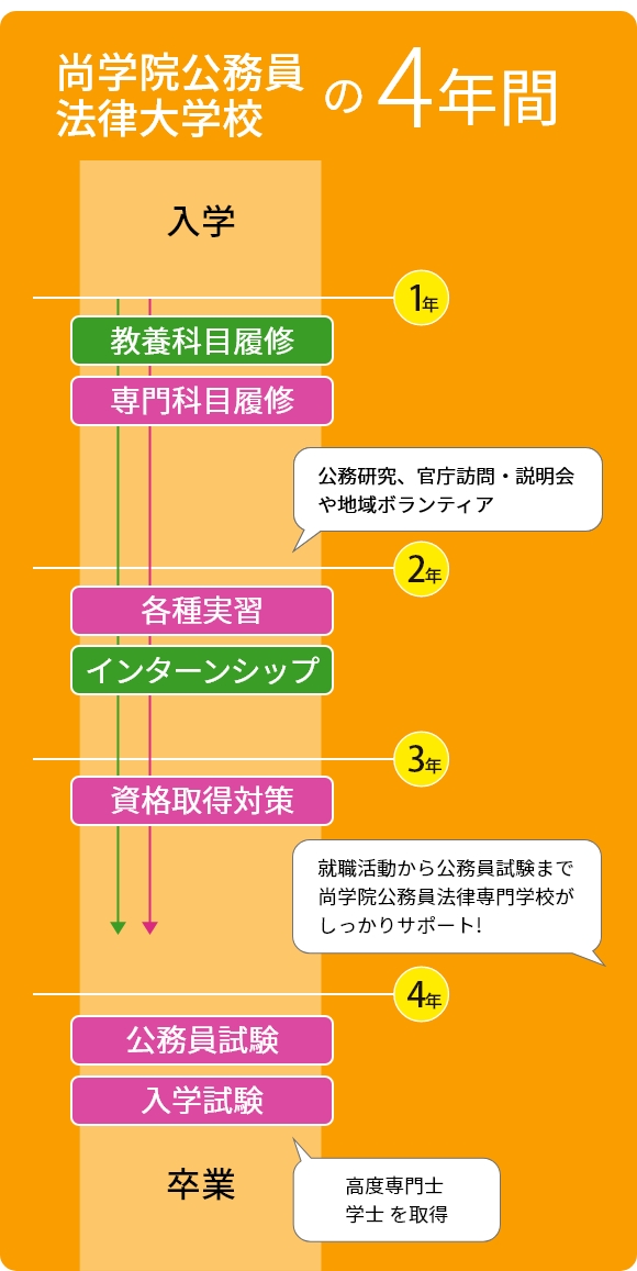 尚学院公務員法律大学校の4年間